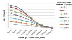 MilliporeSigma Rabbit anti-Mouse Ig lambda light chain, Clone: RM110, Secondary Antibody, 100 &mu;g | Buy Online | MilliporeSigma&trade; | Fisher Scientific